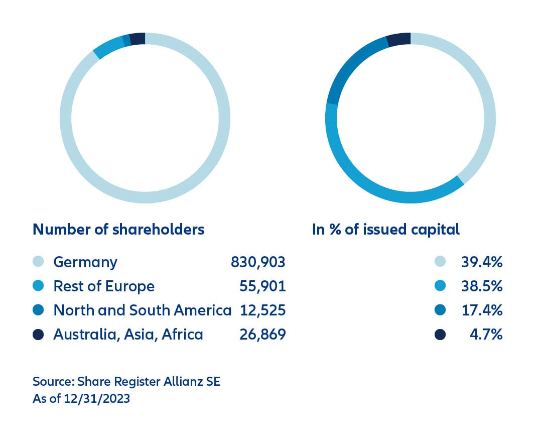 Allianz - Shareholder structure by regions